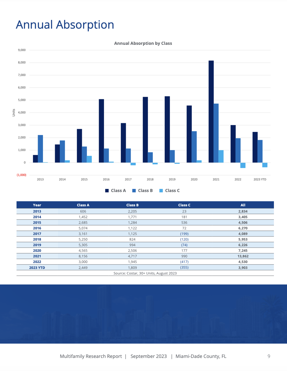 South Florida's Multifamily Market Cools Down in Q3 
