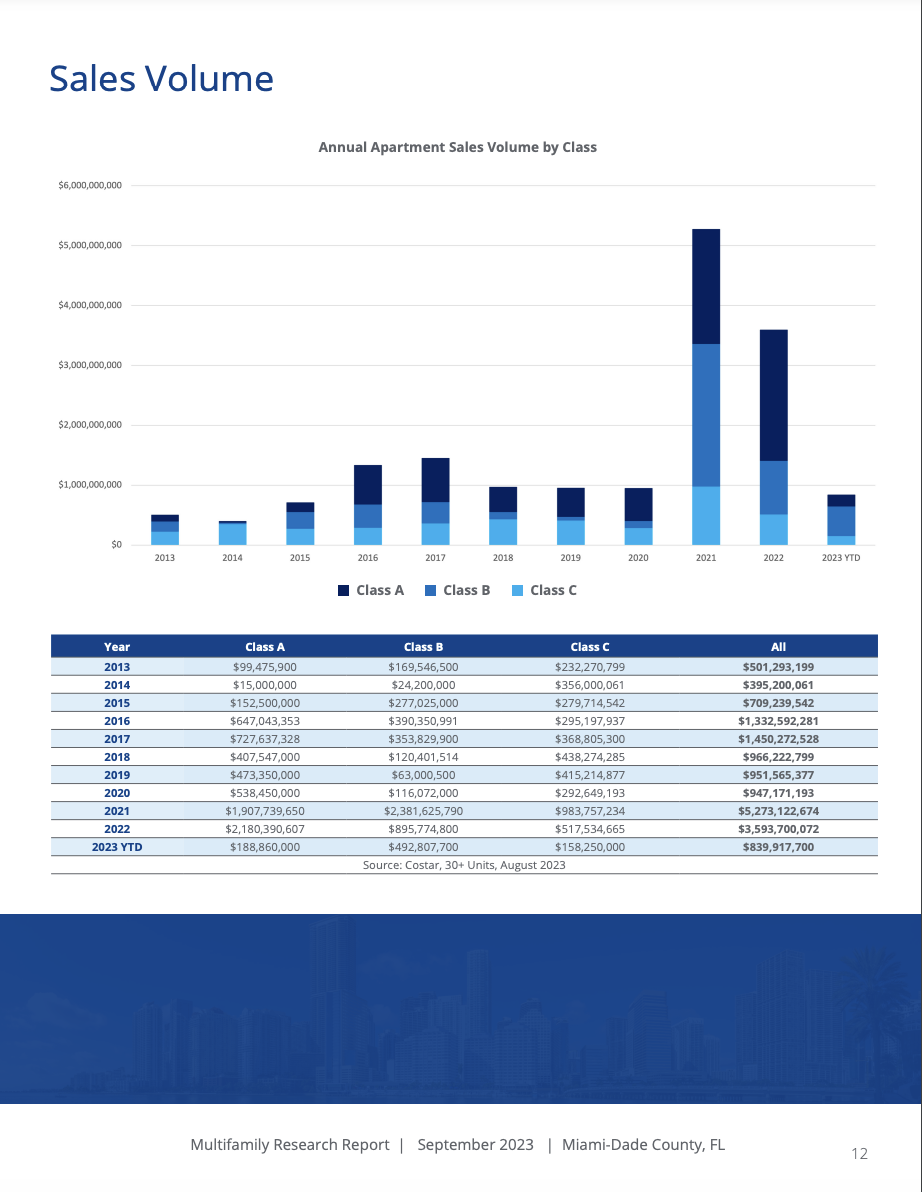 South Florida's Multifamily Market Cools Down in Q3